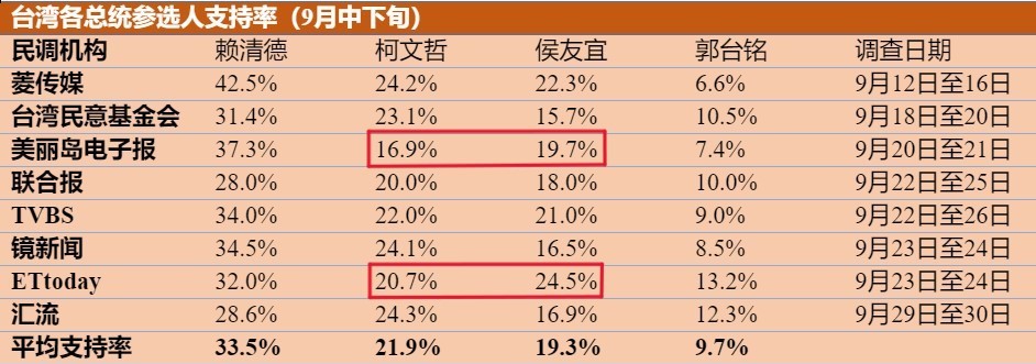 八家民调机构9月中下旬公布的总统参选人民调中,柯文哲有六份排在侯友宜前头。平均下来,柯文哲民调领先侯友宜2.6个百分点。红框标示的是侯友宜领先柯文哲的民调。(察客制图)