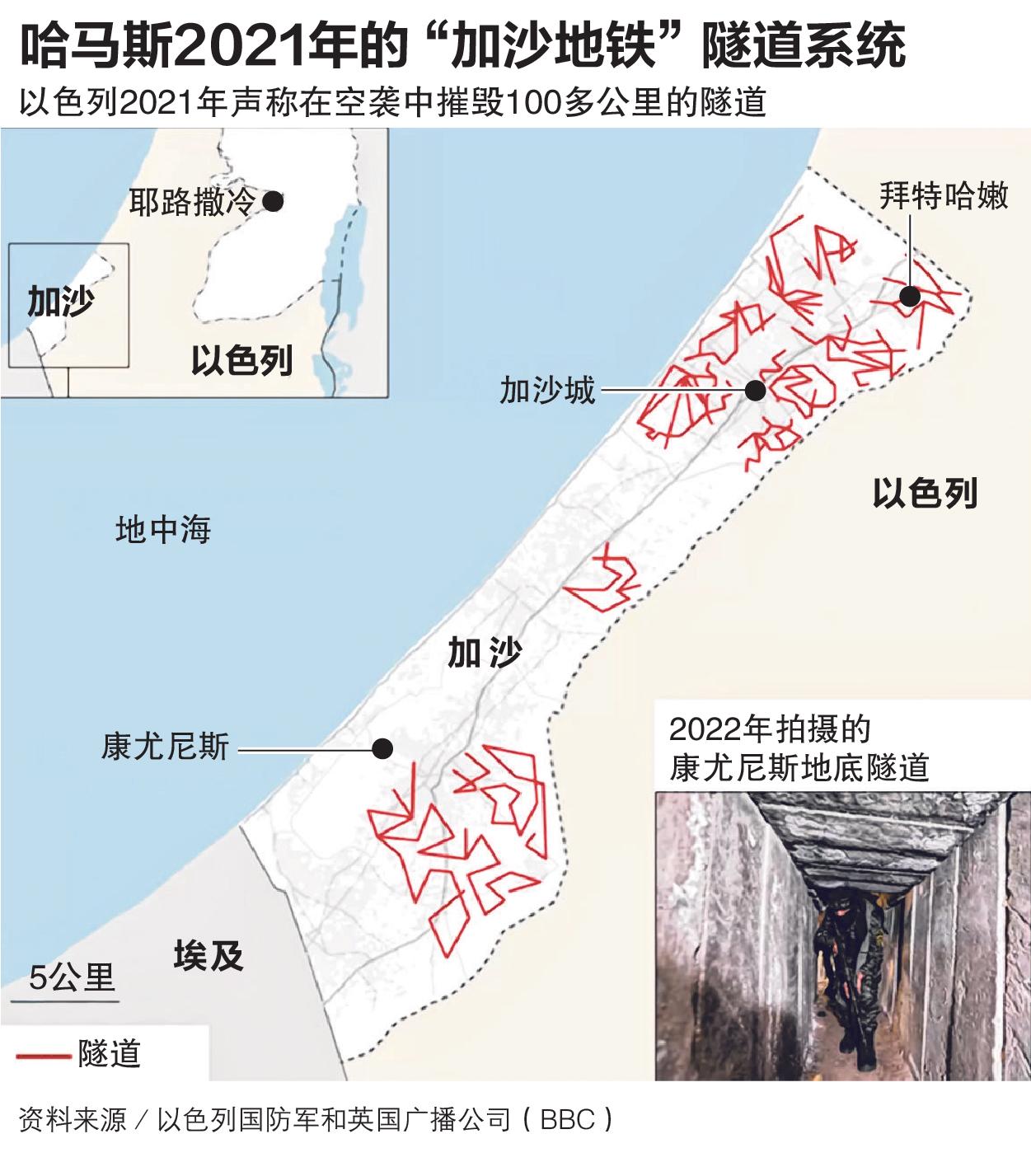 以色列军方将哈马斯开凿的地下隧道称为“加沙地铁”。2021年爆发以哈冲突后,以军声称在空袭中摧毁了100多公里长的地道,哈马斯则表明隧道系统长达500公里,因此遇袭的隧道仅有5%。(早报制图)