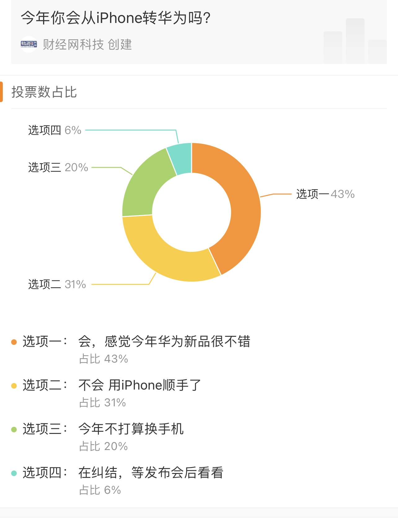 财经网在微博发起的“今年你会从iPhone转华为吗”投票,有13万人参与,43%的投票人表示会,有三成人表示不会换,两成表示没有换新手机的打算。(微博截图)