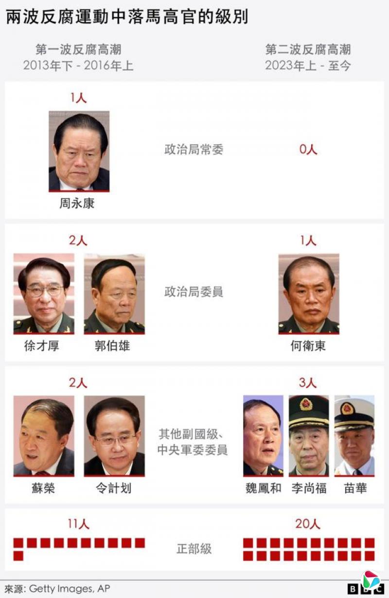 贪腐官员名录