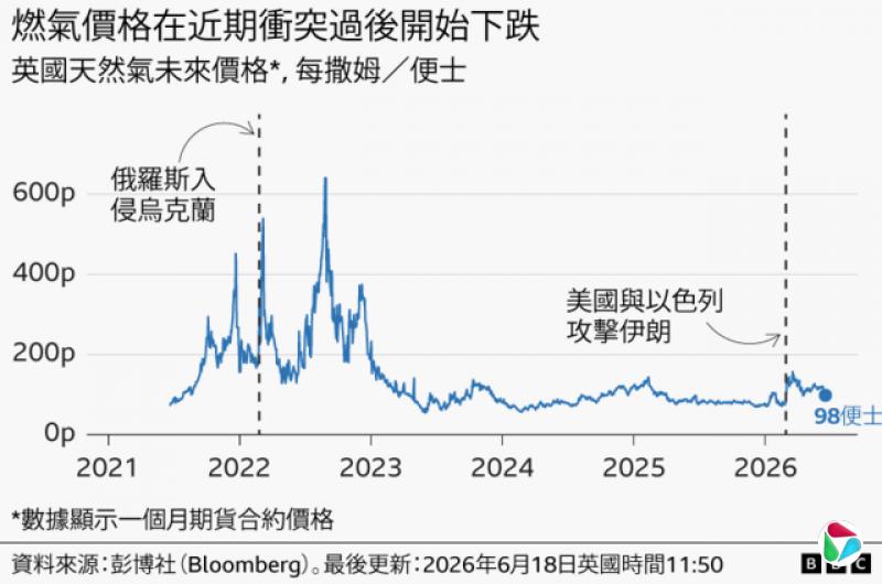 ����ͼ��ʾ2021����2026��䣬��ÿ��ķ����ʿ�������Ȼ���۸����ơ��۸�����ڻ����ݣ�Ϊһ���º��Ԥ��۸񡣼۸���2021������ԼΪ72��ʿ������2022��2��28�ն���˹�����ڿ�������＾�����Լ6.40Ӣ���ĸ߷塣���������ϵ�ˮƽ����2026���ԼΪ77��ʿ��������������ɫ����2�¹������ʣ��۸��ٴ��������۸���3�´ﵽԼ1.57Ӣ���ĸ�λ������6��18���ѻ�����Լ98��ʿ��